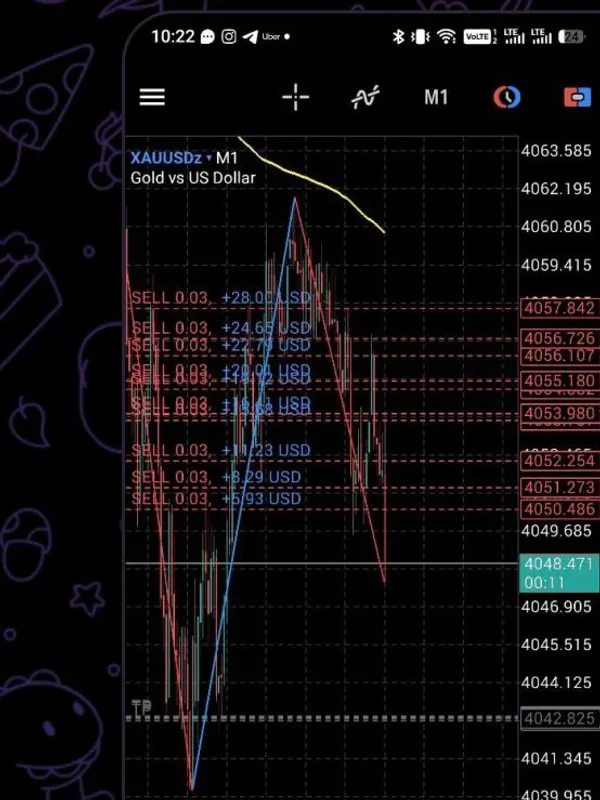 Gráfico de un miembro con ocho ventas marcadas sobre los mismos niveles